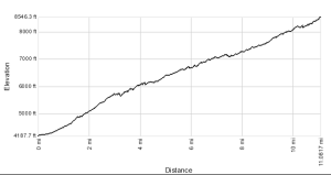 Elevation profile from Whipple Visitor Center