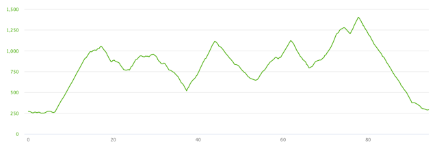Chartreuse-Elevation